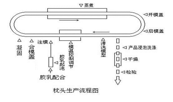乳膠枕頭生產(chǎn)線(xiàn)流程圖.jpg